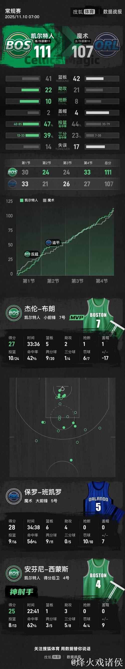 布朗28分引领凯尔特人险胜森林狼豪取5连胜 篮网击败国王致其吞3连败